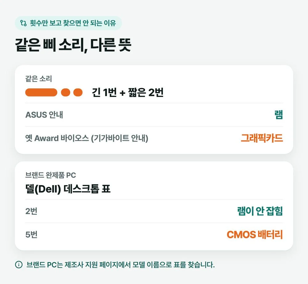 같은 비프음이 ASUS 안내, 옛 Award 바이오스, 델 데스크톱에서 서로 다른 부품을 가리키는 것을 비교한 그림