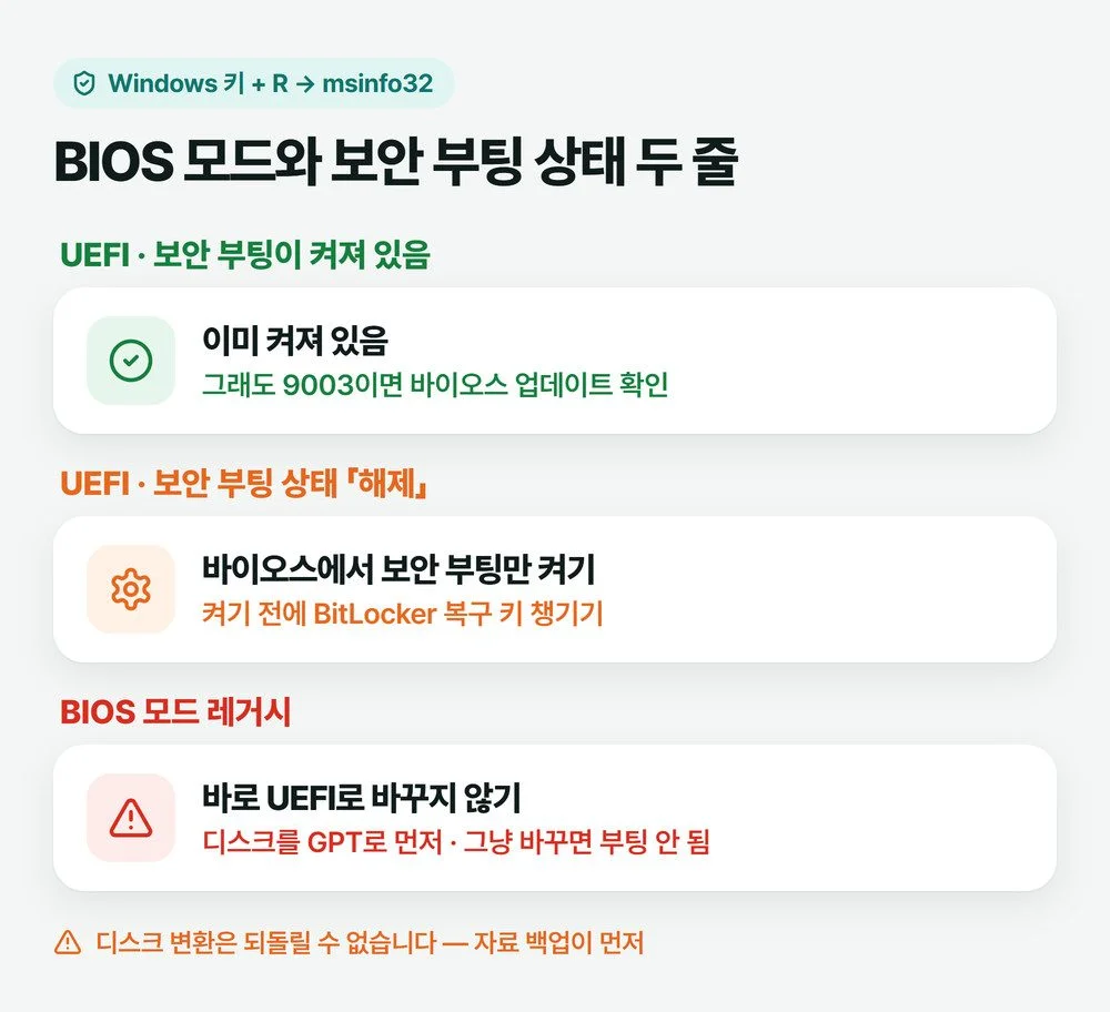 시스템 정보의 BIOS 모드와 보안 부팅 상태 조합에 따라 그대로 둠, 바이오스에서 보안 부팅만 켬, 드라이브 전환부터 해야 함으로 나눈 그림
