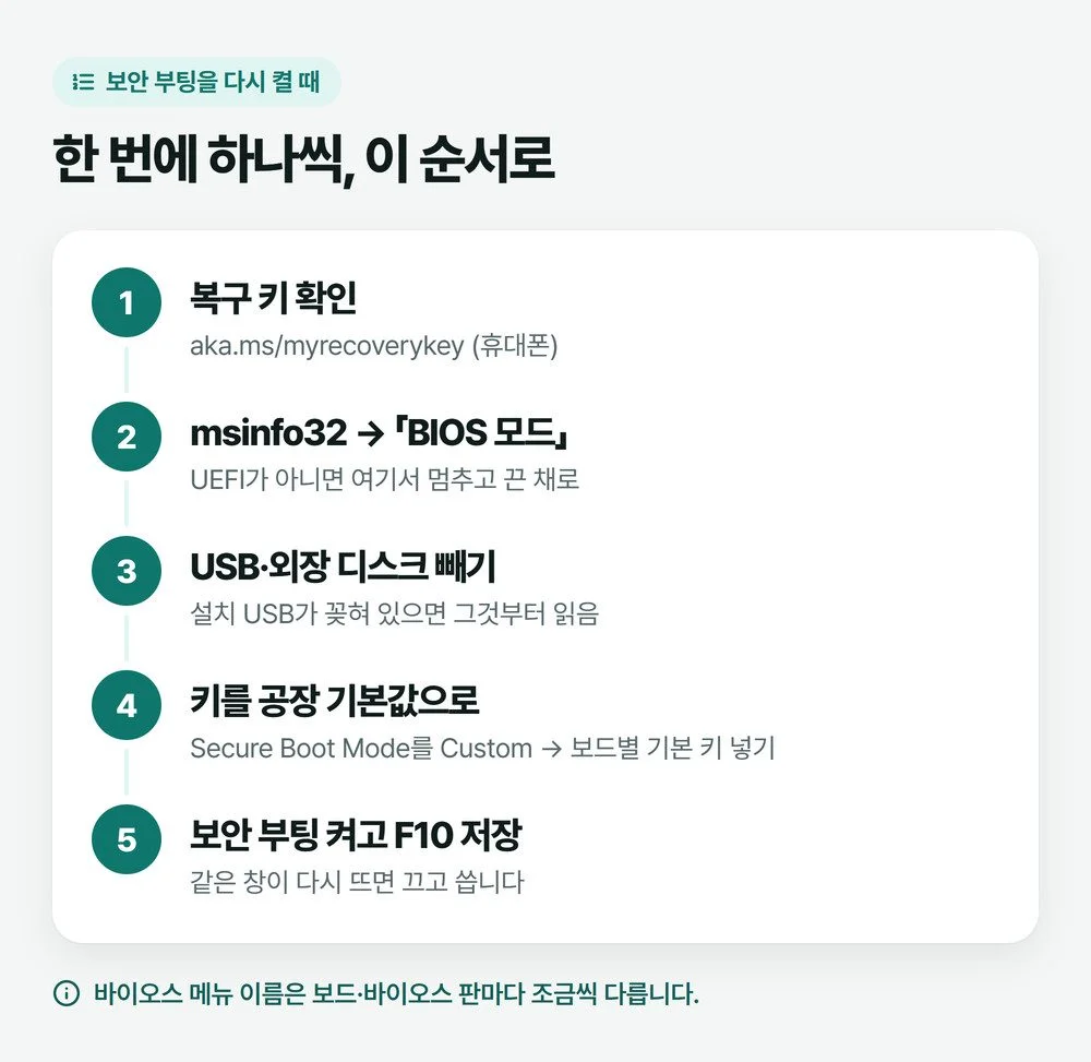 보안 부팅을 다시 켤 때 복구 키 확인, BIOS 모드 확인, USB 빼기, 키 공장 기본값, 켜고 저장하는 순서