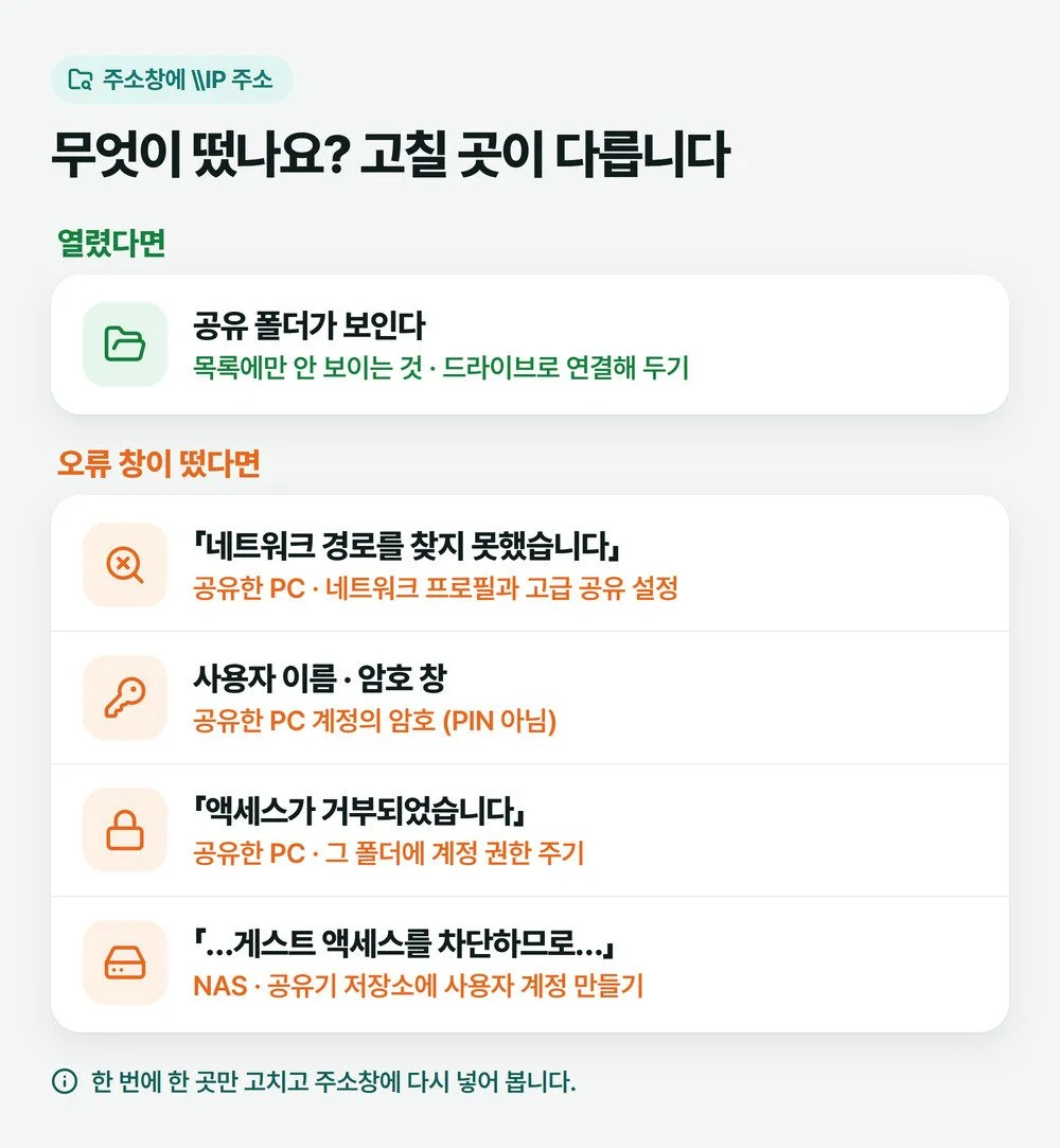 공유폴더 접근 안될때 주소창에 IP를 넣은 뒤 나오는 다섯 가지 결과와 고칠 곳을 나눈 그림