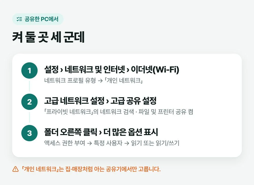 공유한 PC에서 확인할 네트워크 프로필 유형, 고급 공유 설정의 두 칸, 폴더 액세스 권한 세 곳을 정리한 그림