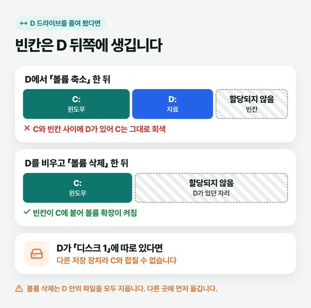 D 드라이브를 축소하면 빈칸이 D 뒤에 생기고, D를 삭제해야 빈칸이 C 옆에 붙는 것을 보여 주는 그림