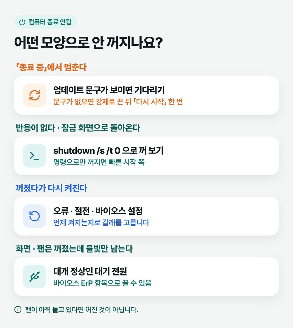 컴퓨터 종료 안됨 증상을 종료 중 멈춤, 잠금 화면으로 돌아옴, 다시 켜짐, 불빛만 남음 네 갈래로 나눈 그림