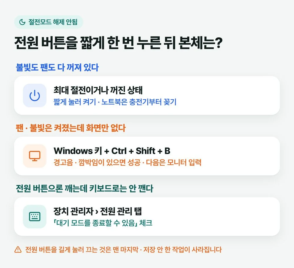 절전모드 해제 안됨일 때 본체 불빛과 팬 상태로 다 꺼짐, 팬은 도는데 화면 없음, 키보드로만 안 깸 세 갈래로 나눈 그림