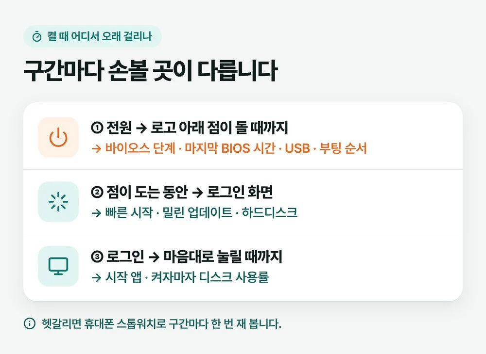 부팅 속도 느림을 세 구간으로 나눈 그림: 전원에서 로고 아래 점이 돌 때까지는 바이오스 단계, 점이 도는 동안은 빠른 시작·업데이트·하드디스크, 로그인 뒤는 시작 앱