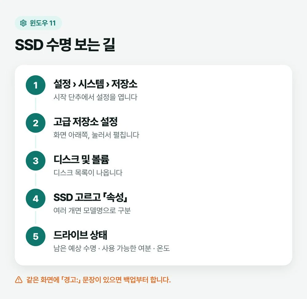 윈도우 11 설정에서 SSD 수명 확인까지 저장소, 고급 저장소 설정, 디스크 및 볼륨, 속성, 드라이브 상태 순서로 들어가는 그림