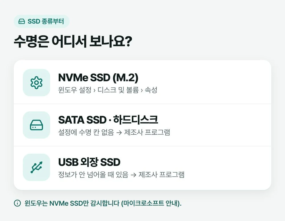 NVMe SSD는 윈도우 설정, SATA SSD는 제조사 프로그램, 외장 SSD는 일부만 보인다는 것을 세 줄로 나눈 그림