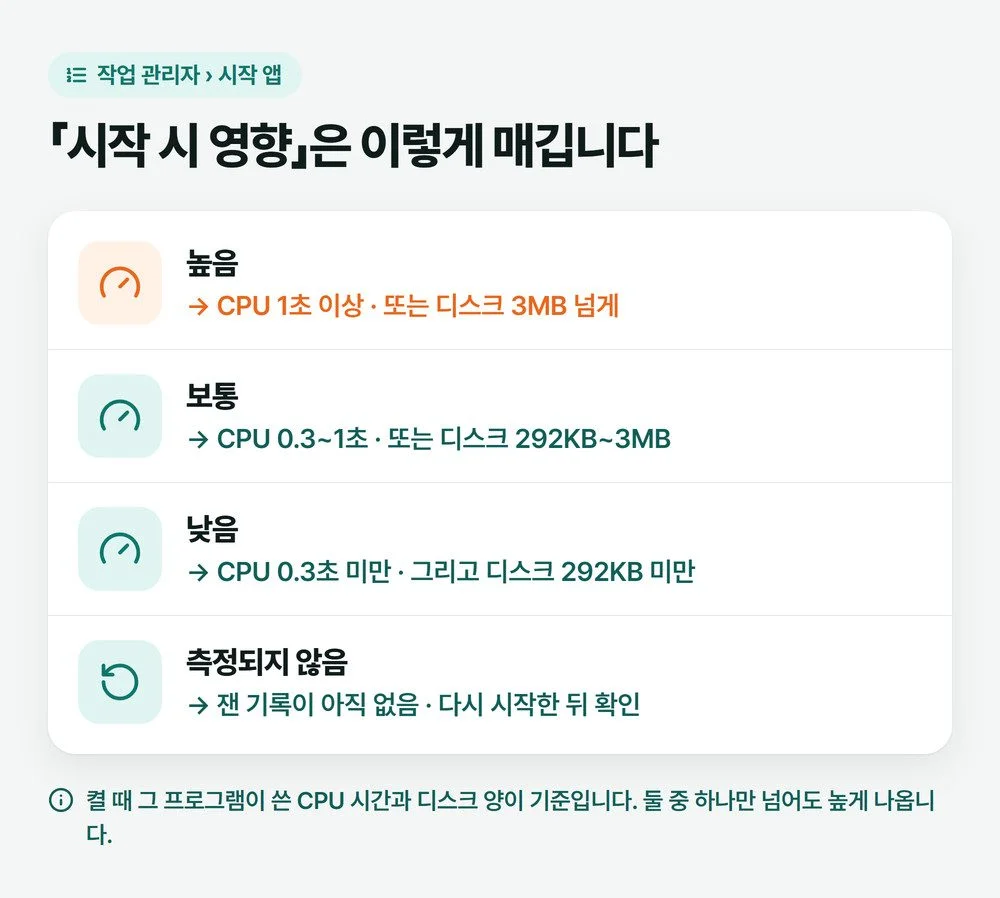 작업 관리자 시작 시 영향 높음 보통 낮음 측정되지 않음이 CPU 시간과 디스크 사용량으로 갈리는 기준을 정리한 그림