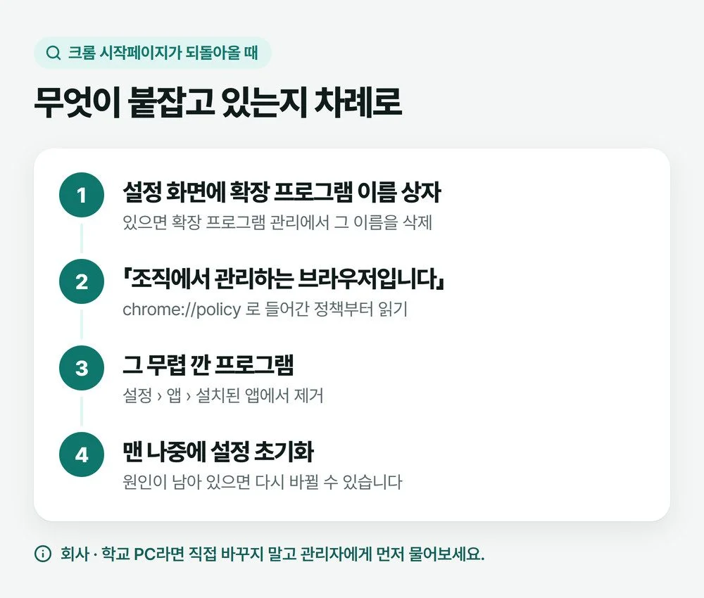 크롬 시작페이지 변경 뒤에도 같은 페이지가 뜰 때 확장 프로그램 상자, 조직에서 관리 문구, 설치된 앱, 설정 초기화 순서로 보는 그림