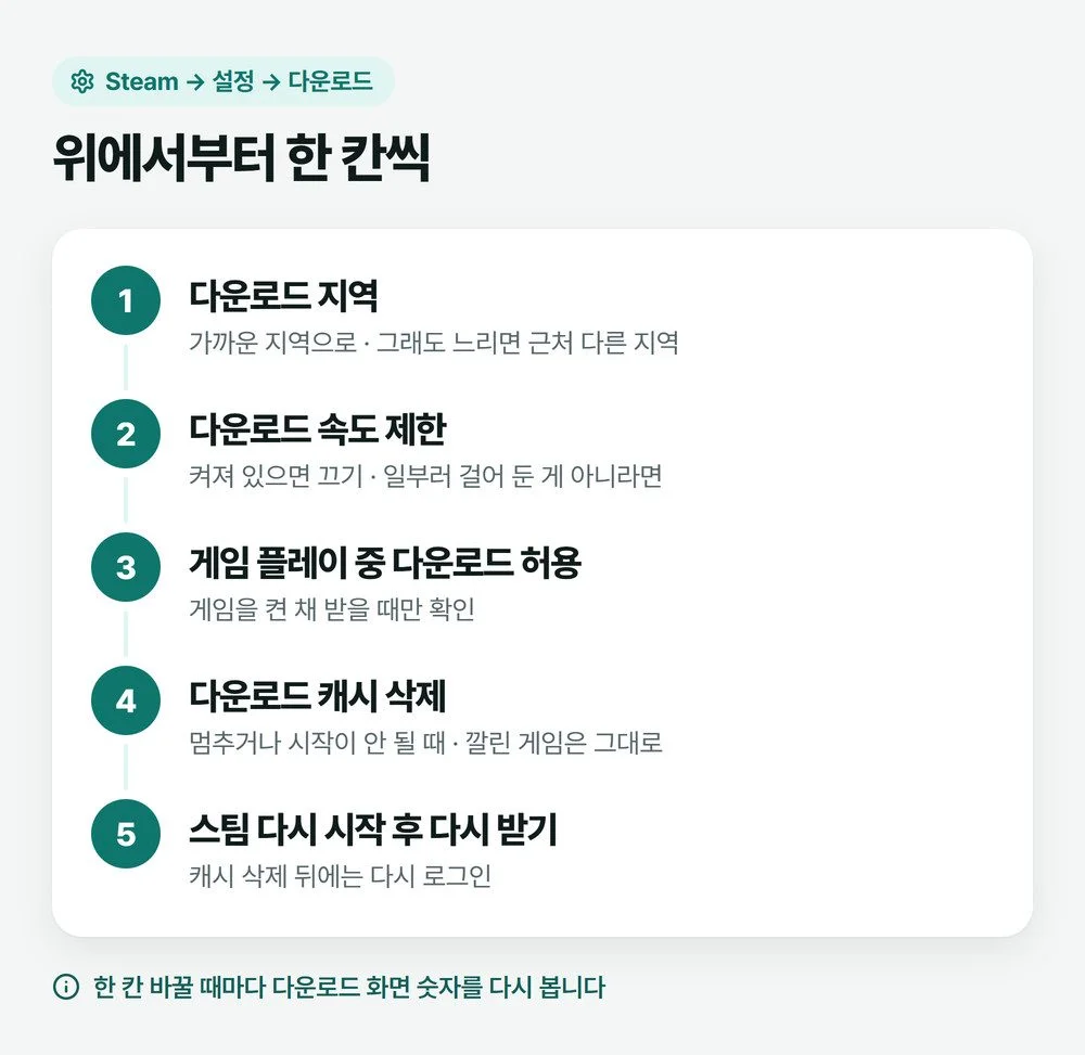 스팀 설정의 다운로드 탭에서 다운로드 지역, 다운로드 속도 제한, 게임 플레이 중 다운로드 허용, 다운로드 캐시 삭제 순서로 확인하는 그림