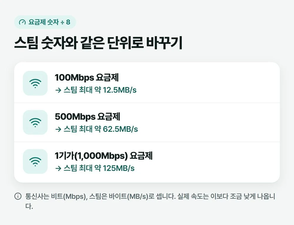 스팀 다운로드 속도를 요금제와 비교할 때 100Mbps는 약 12.5MB/s, 500Mbps는 약 62.5MB/s, 1기가는 약 125MB/s로 바꿔 읽는 그림