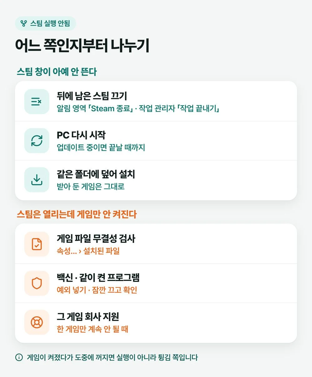 스팀 실행 안됨을 스팀 창이 안 뜨는 경우와 플레이를 눌러도 게임만 안 켜지는 경우로 나눠 각각 먼저 할 일을 적은 갈림길 그림