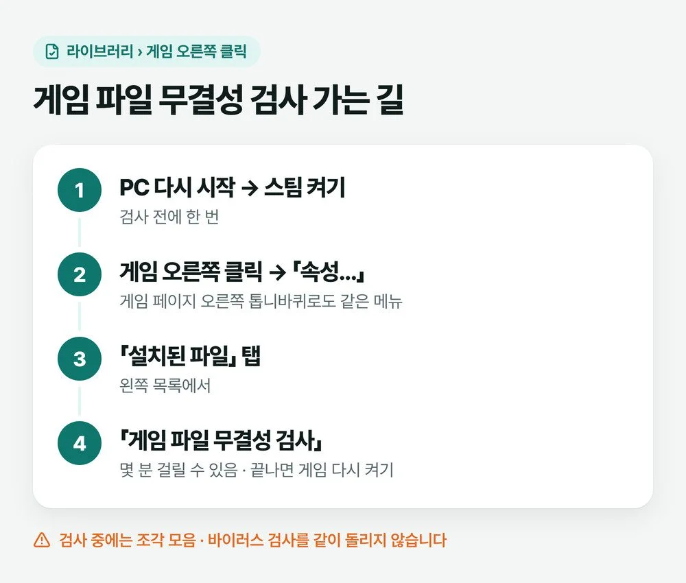 스팀 라이브러리에서 게임을 오른쪽 클릭해 속성, 설치된 파일 탭, 게임 파일 무결성 검사 단추 순서로 가는 길을 그린 설명 그림