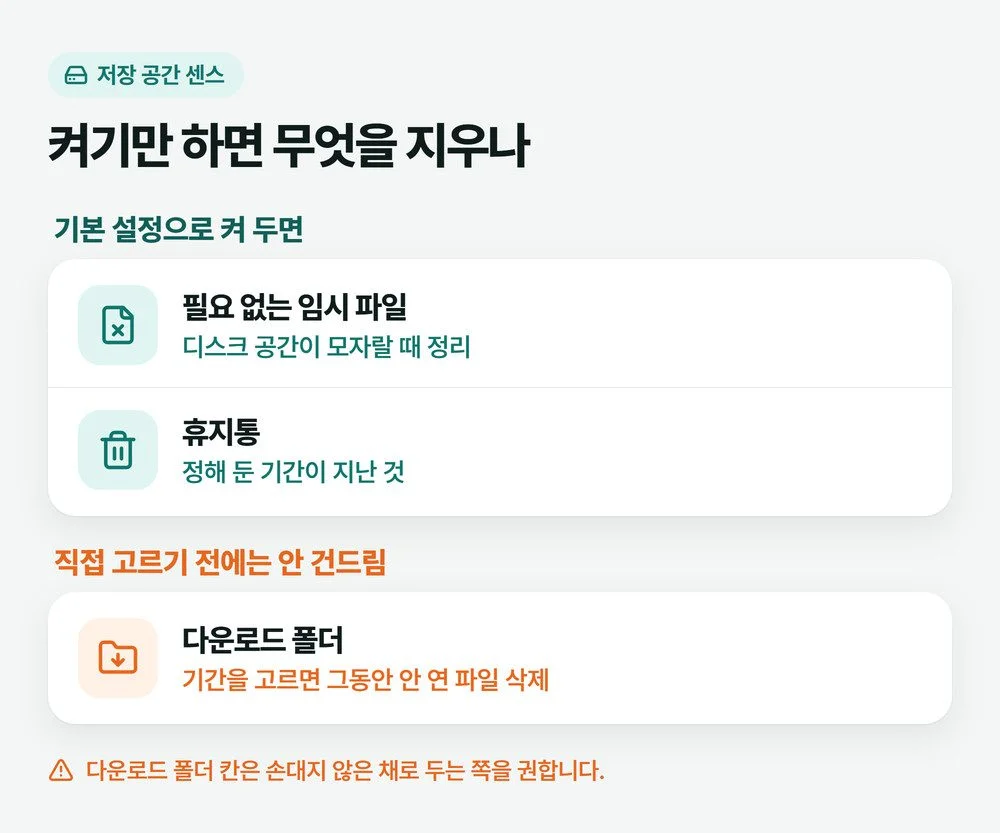 저장 공간 센스를 기본 설정으로 켜면 임시 파일과 휴지통을 정리하고 다운로드 폴더는 직접 고르기 전에는 건드리지 않는다는 그림