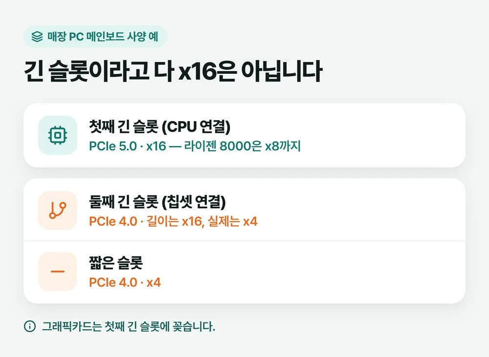매장 PC 메인보드의 첫째 긴 슬롯 PCIe 5.0 x16, 둘째 긴 슬롯 x4, 짧은 슬롯 x4를 정리한 그림
