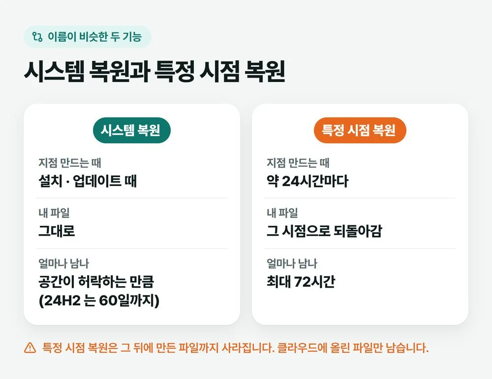 시스템 복원과 특정 시점 복원 비교 그림, 시스템 복원은 파일을 그대로 두고 특정 시점 복원은 파일까지 되돌림