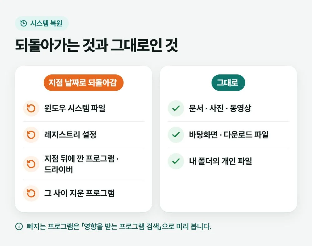 시스템 복원으로 되돌아가는 것과 그대로인 것 비교 그림, 시스템 파일과 레지스트리와 그 뒤에 깐 프로그램은 되돌아가고 문서와 사진은 그대로