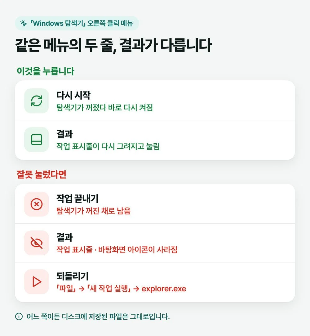 작업 관리자 Windows 탐색기 메뉴에서 다시 시작과 작업 끝내기를 눌렀을 때 결과를 비교한 그림