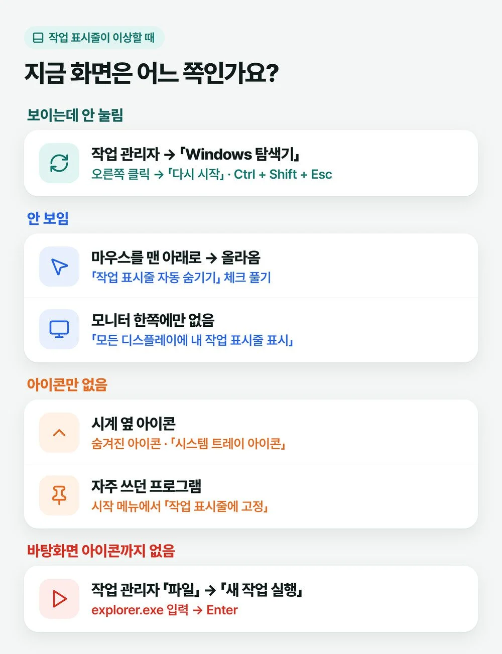 작업 표시줄 먹통, 사라짐, 아이콘만 없음 세 가지 증상별로 먼저 볼 곳을 나눈 설명 그림