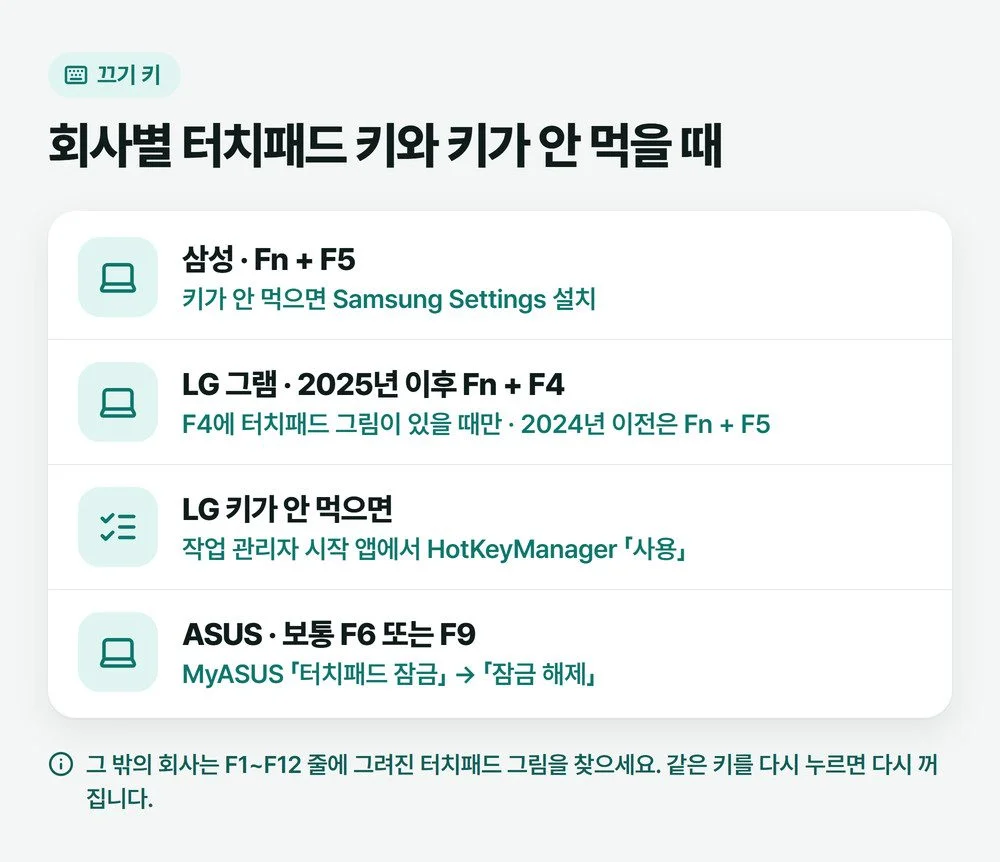 삼성 갤럭시북 Fn + F5, LG 그램 2025년 이후 Fn + F4·2024년 이전 Fn + F5, ASUS F6 또는 F9 등 회사별 터치패드 켜고 끄는 키와 키가 안 먹을 때 확인할 프로그램을 적은 그림
