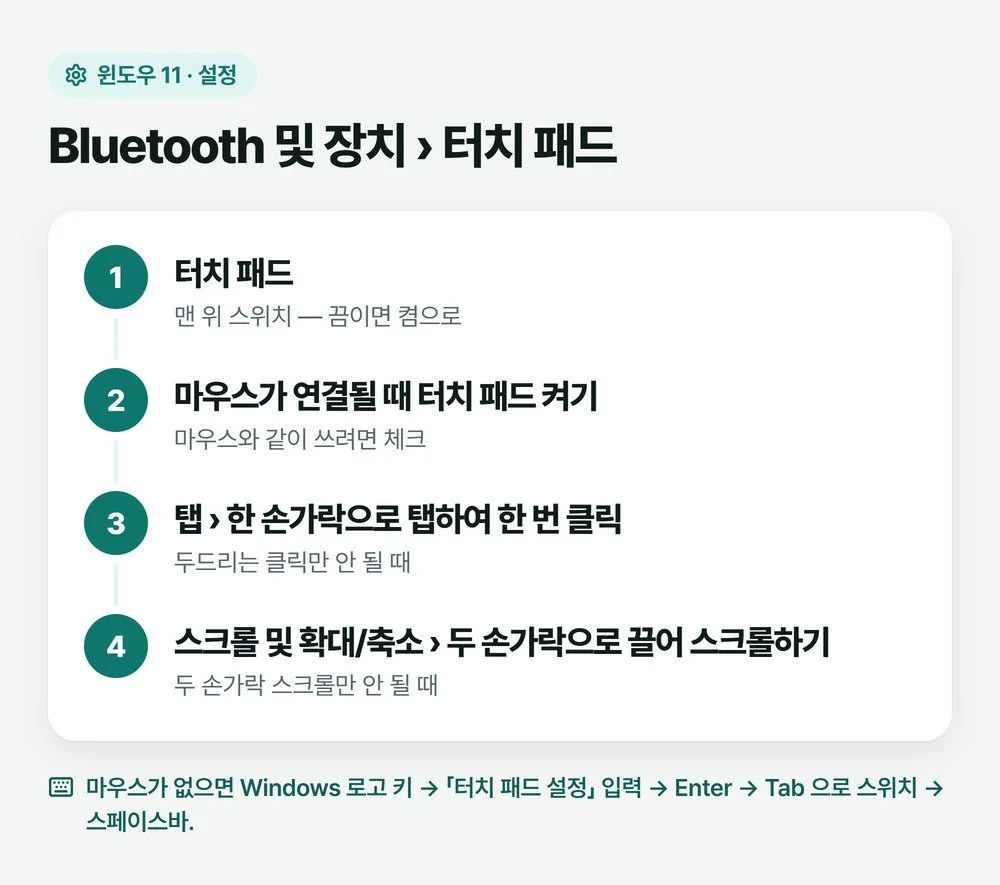 윈도우 11 설정 Bluetooth 및 장치의 터치 패드 화면에서 볼 항목인 터치 패드 스위치, 마우스가 연결될 때 터치 패드 켜기, 탭 아래 한 손가락으로 탭하여 한 번 클릭, 두 손가락으로 끌어 스크롤하기를 적은 그림