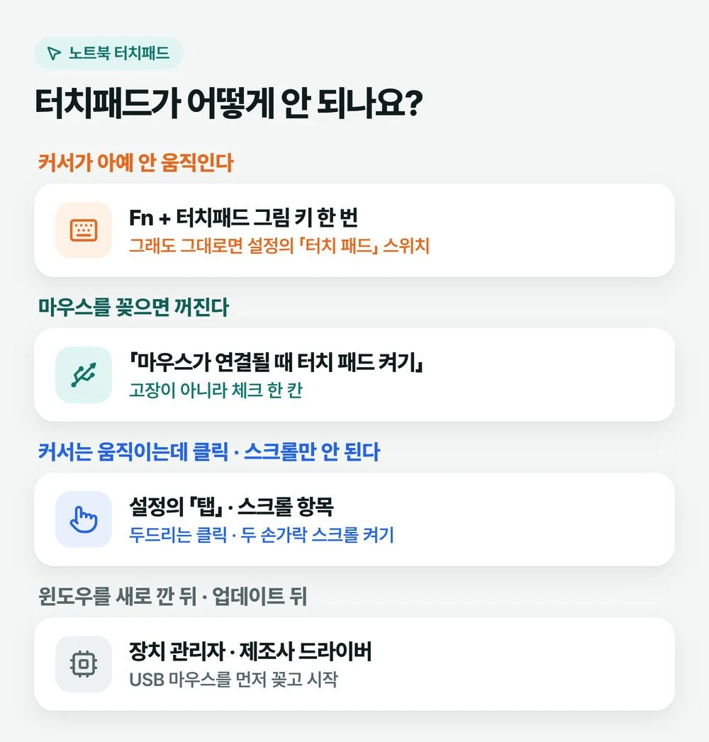 노트북 터치패드 안됨 증상을 커서가 안 움직임, 마우스를 꽂으면 꺼짐, 클릭·스크롤만 안 됨, 윈도우를 새로 깐 뒤 네 갈래로 나눠 먼저 볼 곳을 적은 그림