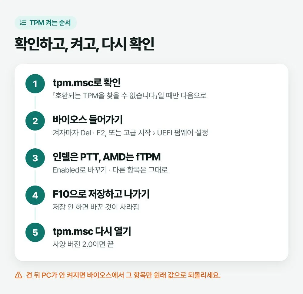 TPM 2.0 활성화 순서 그림 — 확인, 바이오스 들어가기, PTT 또는 fTPM 켜기, F10 저장, tpm.msc 다시 확인