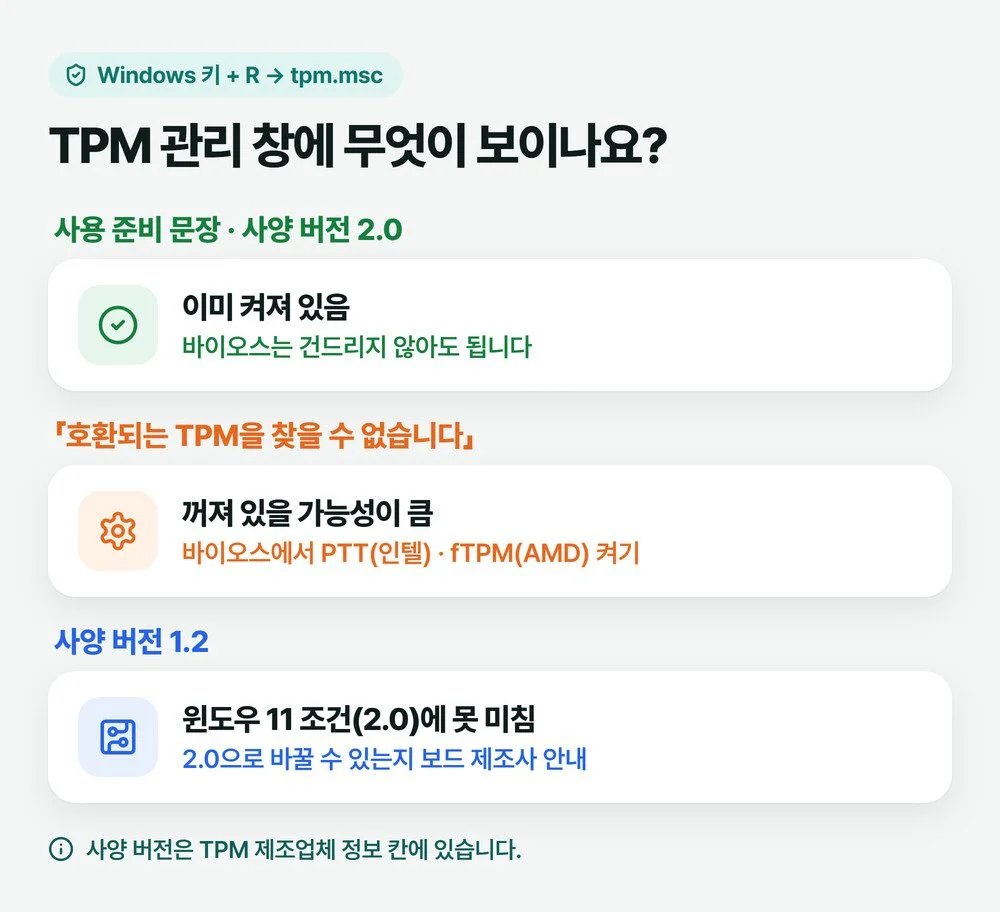 tpm.msc 결과를 세 갈래로 나눈 그림 — 사양 버전 2.0이면 이미 켜짐, 호환되는 TPM을 찾을 수 없으면 바이오스에서 켜기, 1.2면 보드 제조사 안내 확인