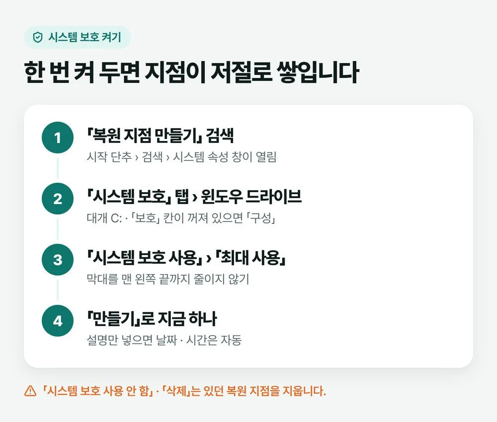 시스템 보호 켜는 순서 그림, 복원 지점 만들기 검색, 시스템 보호 탭, 구성에서 시스템 보호 사용과 최대 사용, 만들기