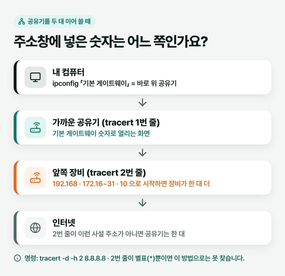 내 컴퓨터, 가까운 공유기, 앞쪽 장비, 인터넷 순서로 이어진 그림과 tracert 1번·2번 줄의 뜻
