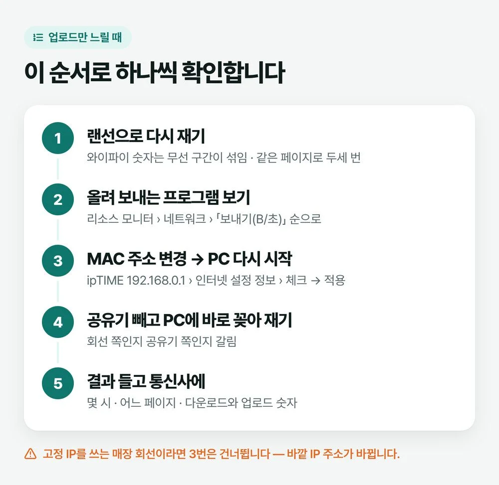업로드 속도 느림을 확인하는 순서: 랜선으로 다시 재기, 올려 보내는 프로그램 보기, MAC 주소 변경 후 PC 다시 시작, 공유기 빼고 재기, 결과 들고 통신사