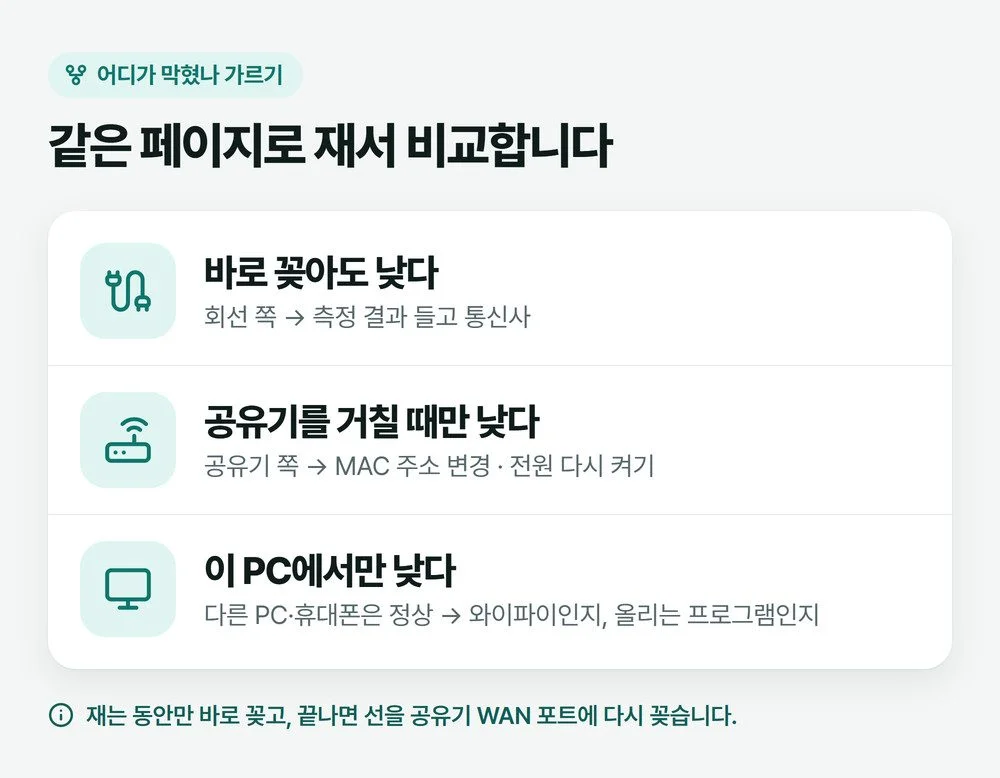 공유기를 빼고 잰 업로드와 공유기를 거쳐 잰 업로드를 비교해 회선, 공유기, 이 PC 중 어디가 문제인지 가르는 그림