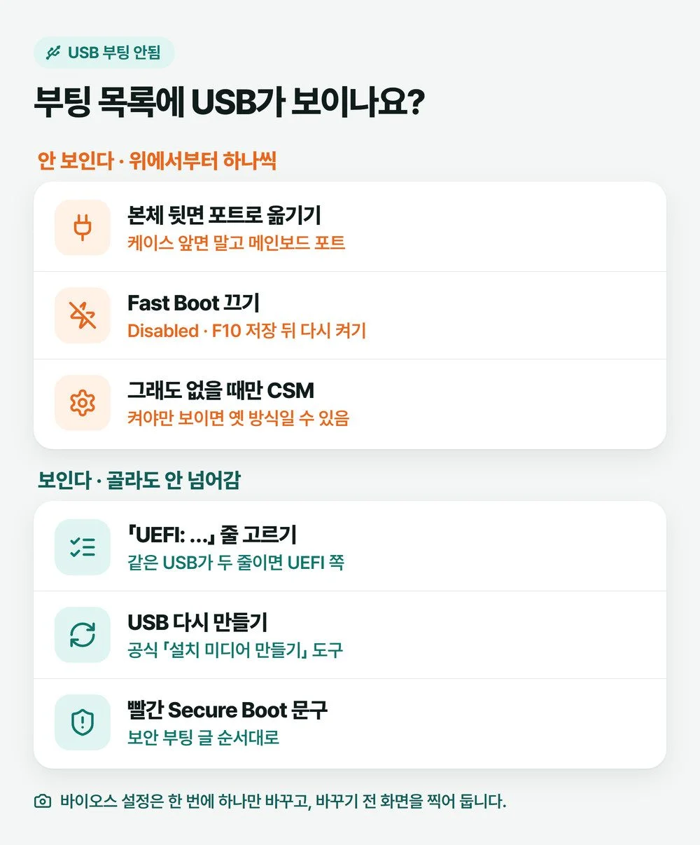 USB 부팅 안됨 증상을 부팅 목록에 USB가 보이는지에 따라 두 갈래로 나눈 설명 그림