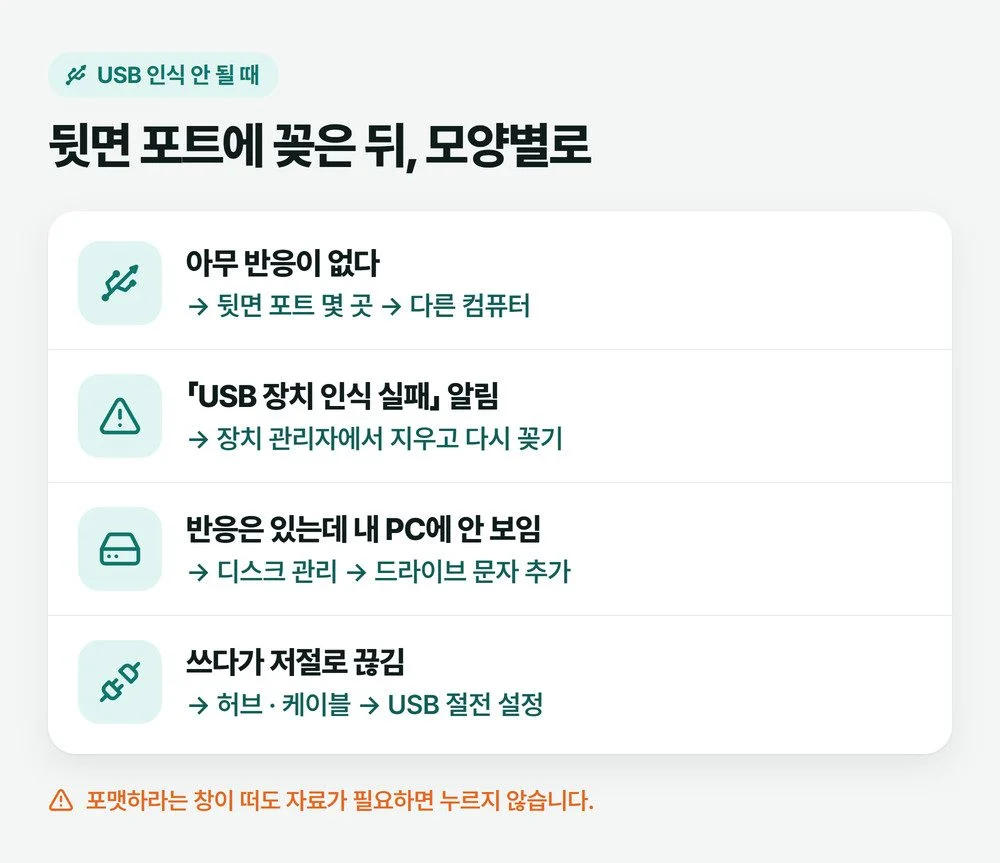 USB 인식 안됨 증상을 아무 반응 없음, 인식 실패 알림, 드라이브만 안 보임, 쓰다가 끊김 네 갈래로 나누고 각각 먼저 볼 곳을 적은 그림