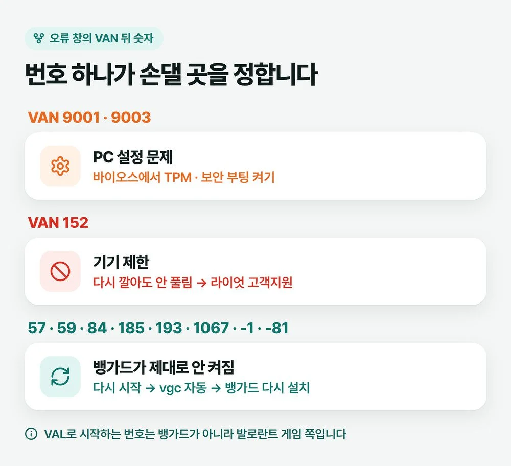발로란트 뱅가드 오류를 VAN 9001·9003은 바이오스 설정, VAN 152는 기기 제한과 고객지원, 나머지 번호는 뱅가드 다시 켜기 순서로 나눈 그림