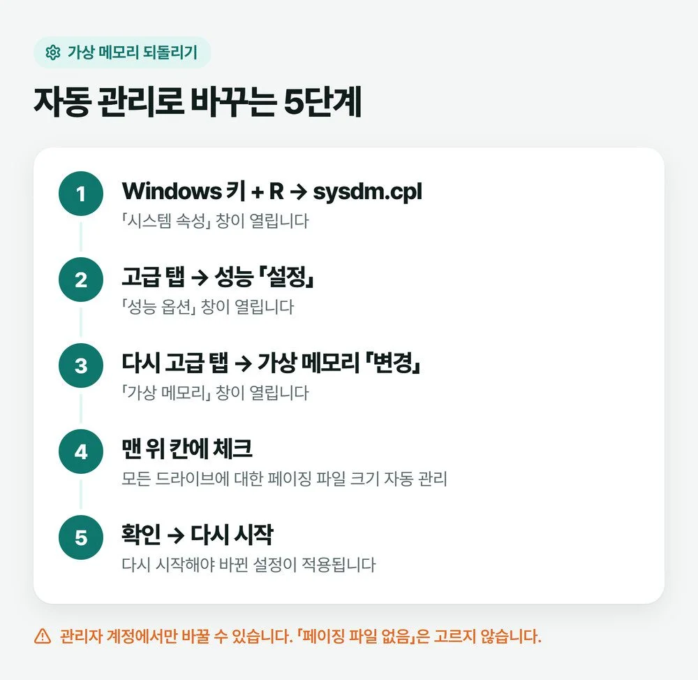 실행 창에 sysdm.cpl을 입력해 시스템 속성 고급 탭, 성능 설정, 성능 옵션 고급 탭, 가상 메모리 변경으로 들어가 자동 관리에 체크하는 순서를 그린 그림