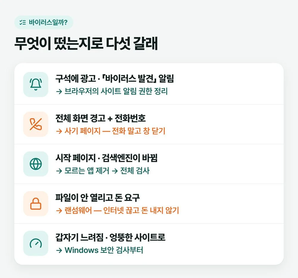 컴퓨터 바이러스 걸렸을 때 의심되는 화면을 광고 알림, 전화번호 경고창, 바뀐 시작 페이지, 돈 요구 화면, 느려짐 다섯 갈래로 나눈 그림