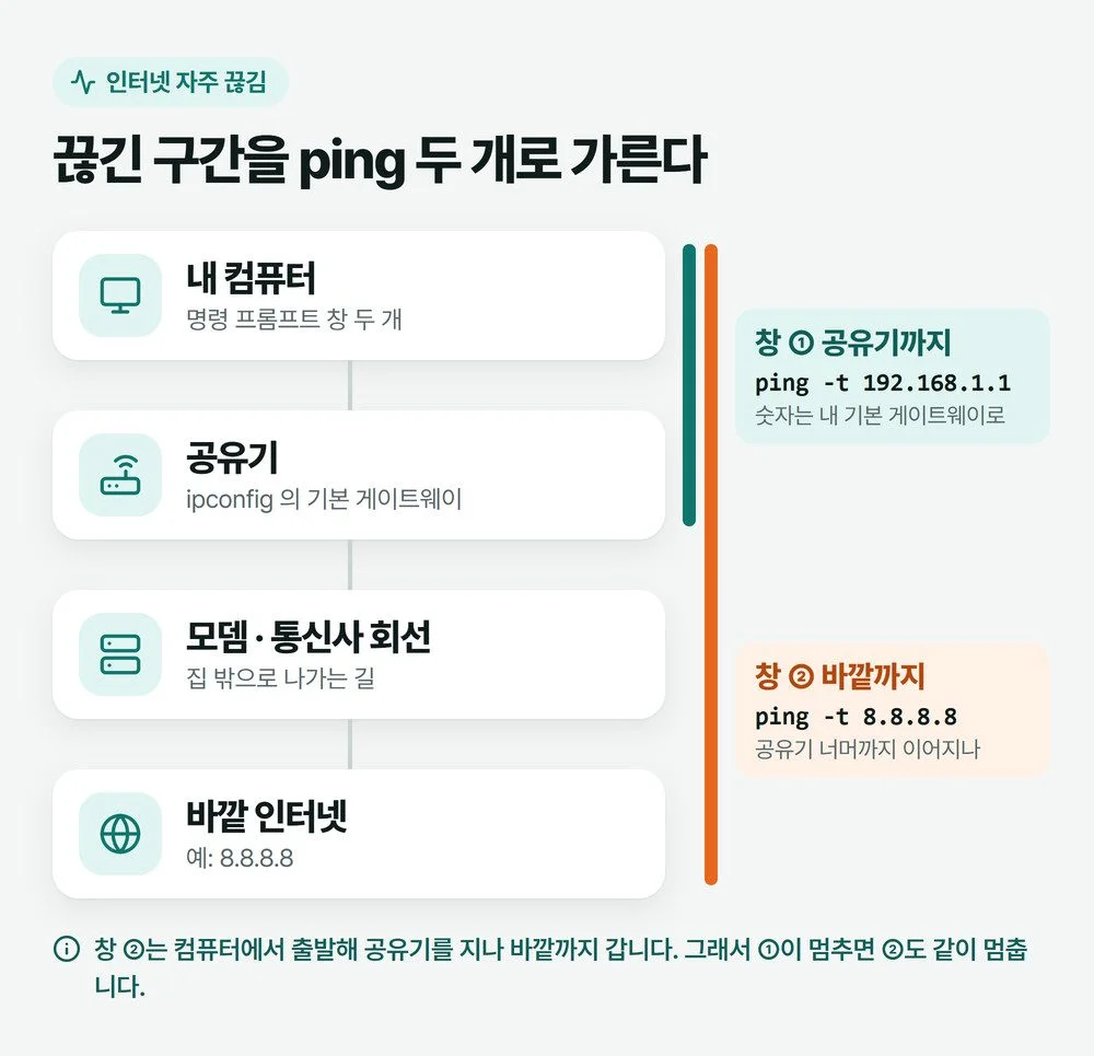 인터넷 자주 끊김을 가르는 그림, 컴퓨터에서 공유기까지와 공유기에서 모뎀·통신사까지 두 구간에 각각 ping을 거는 모습