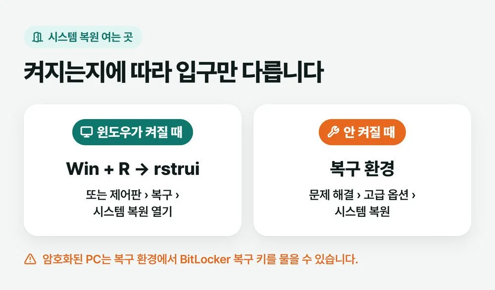 시스템 복원 여는 곳 그림, 윈도우가 켜지면 rstrui, 안 켜지면 복구 환경의 문제 해결 고급 옵션 시스템 복원