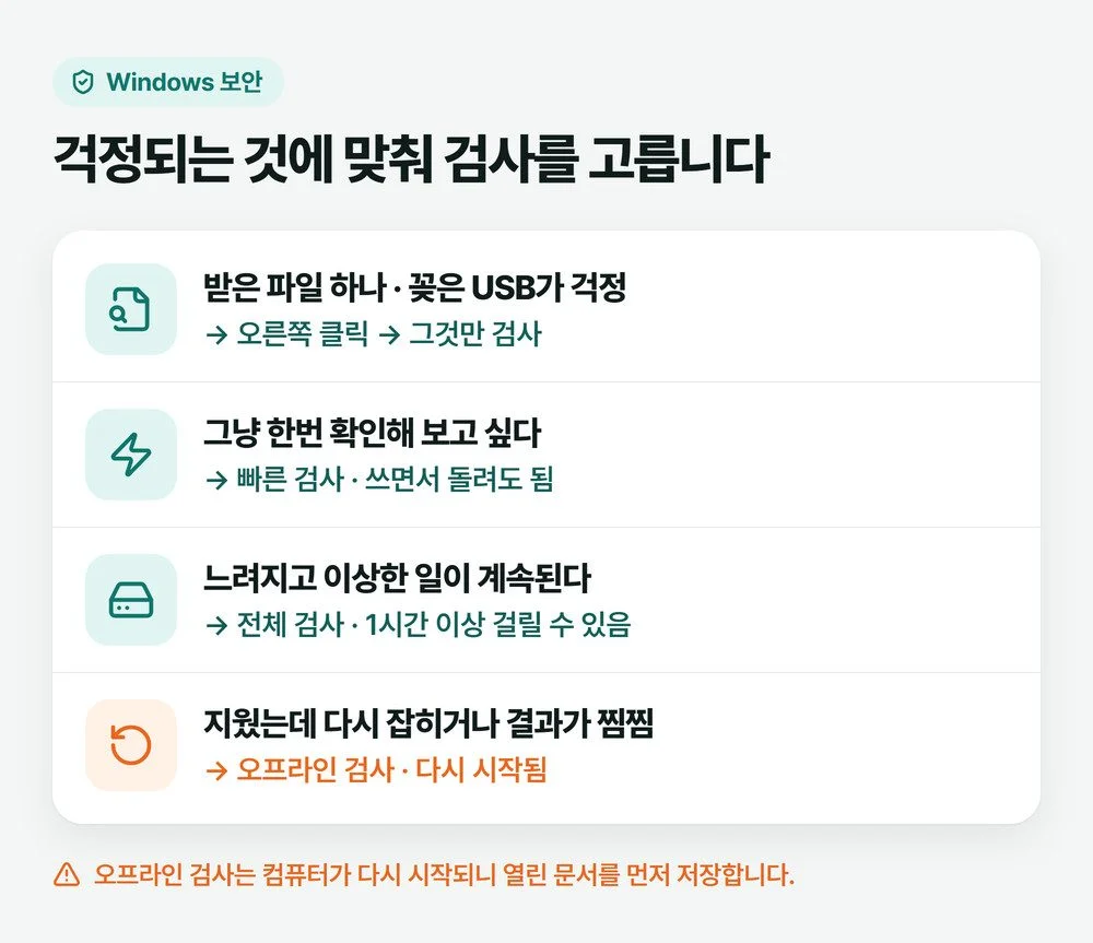컴퓨터 바이러스 검사 종류를 파일 하나, 그냥 확인, 이상한 일이 계속됨, 다시 잡힘 네 경우에 따라 오른쪽 클릭 검사, 빠른 검사, 전체 검사, 오프라인 검사로 나눈 그림