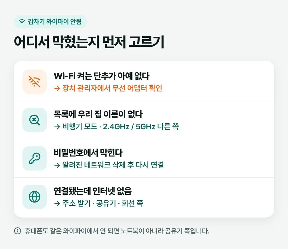 갑자기 와이파이 안됨일 때 켜는 단추가 없음, 목록에 우리 집이 없음, 비밀번호에서 막힘, 연결됐는데 인터넷 없음 네 갈래와 각각 먼저 볼 곳을 정리한 그림