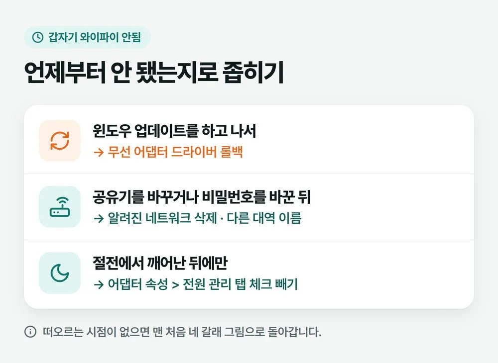 윈도우 업데이트 뒤에는 드라이버 롤백, 공유기나 비밀번호를 바꾼 뒤에는 알려진 네트워크 삭제와 대역 확인, 절전에서 깬 뒤 끊기면 무선 어댑터 전원 관리 확인으로 이어지는 그림