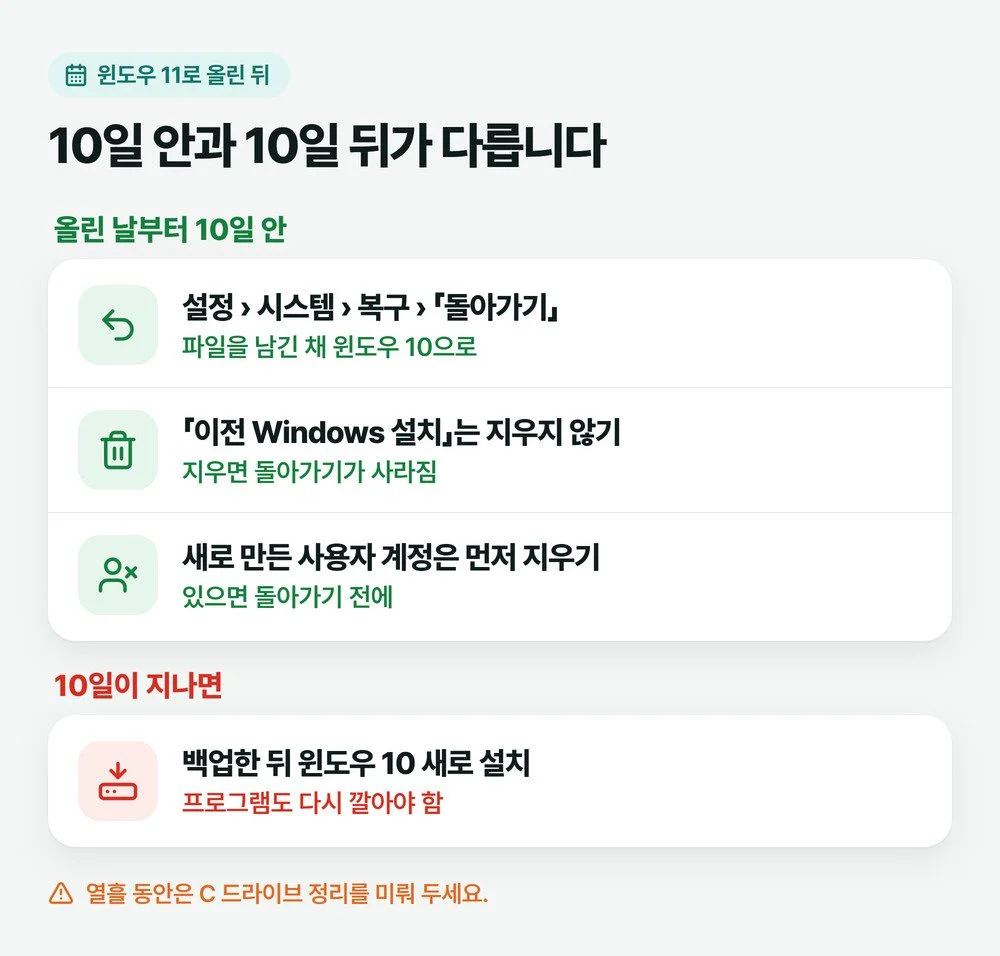 윈도우 11로 올린 날부터 10일 안에는 돌아가기가 되고 10일이 지나면 백업 뒤 새로 설치해야 하는 차이를 나눈 그림