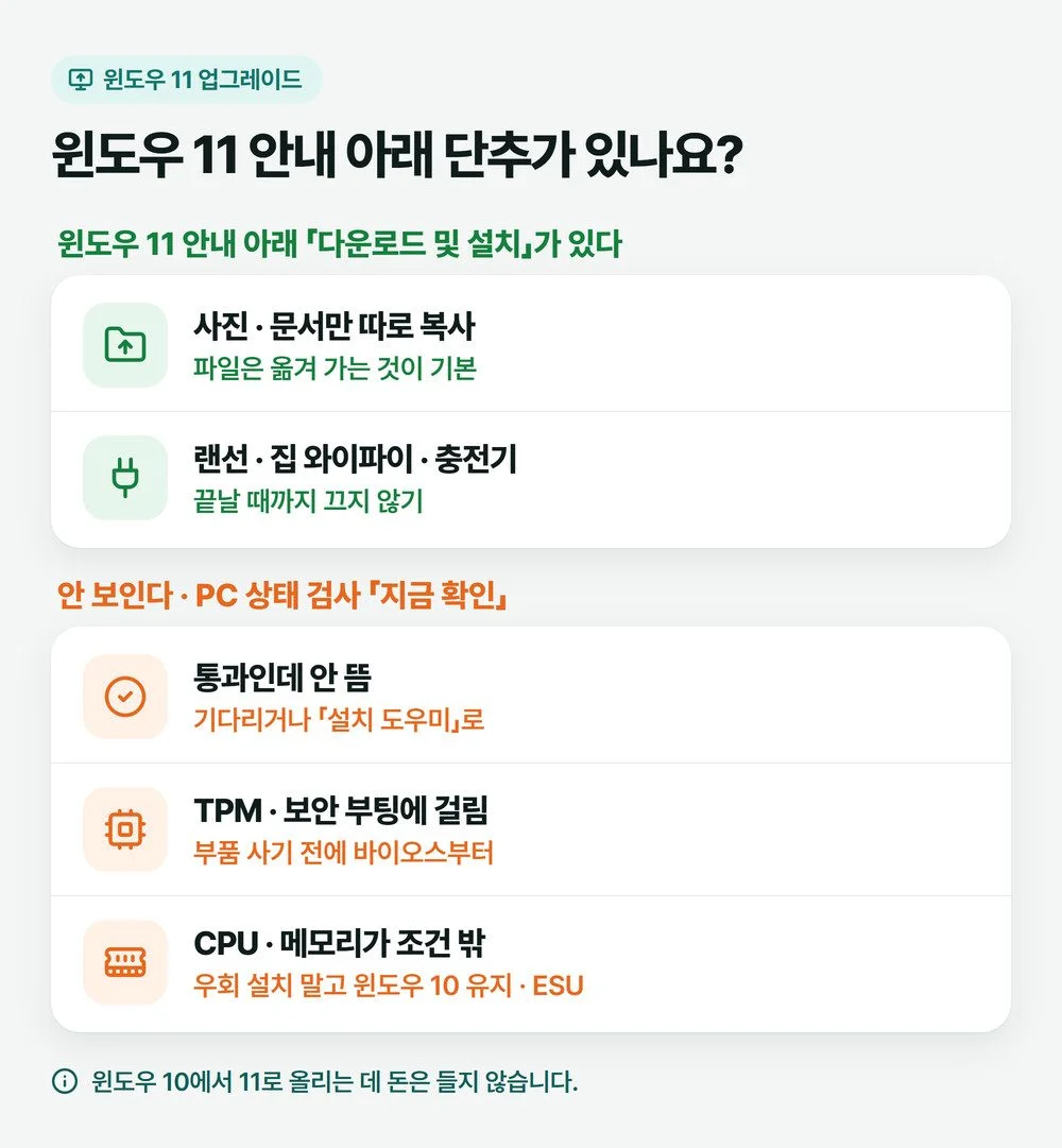 윈도우 11 업그레이드 안내 아래에 다운로드 및 설치 단추가 있는지에 따라 할 일을 나눈 그림