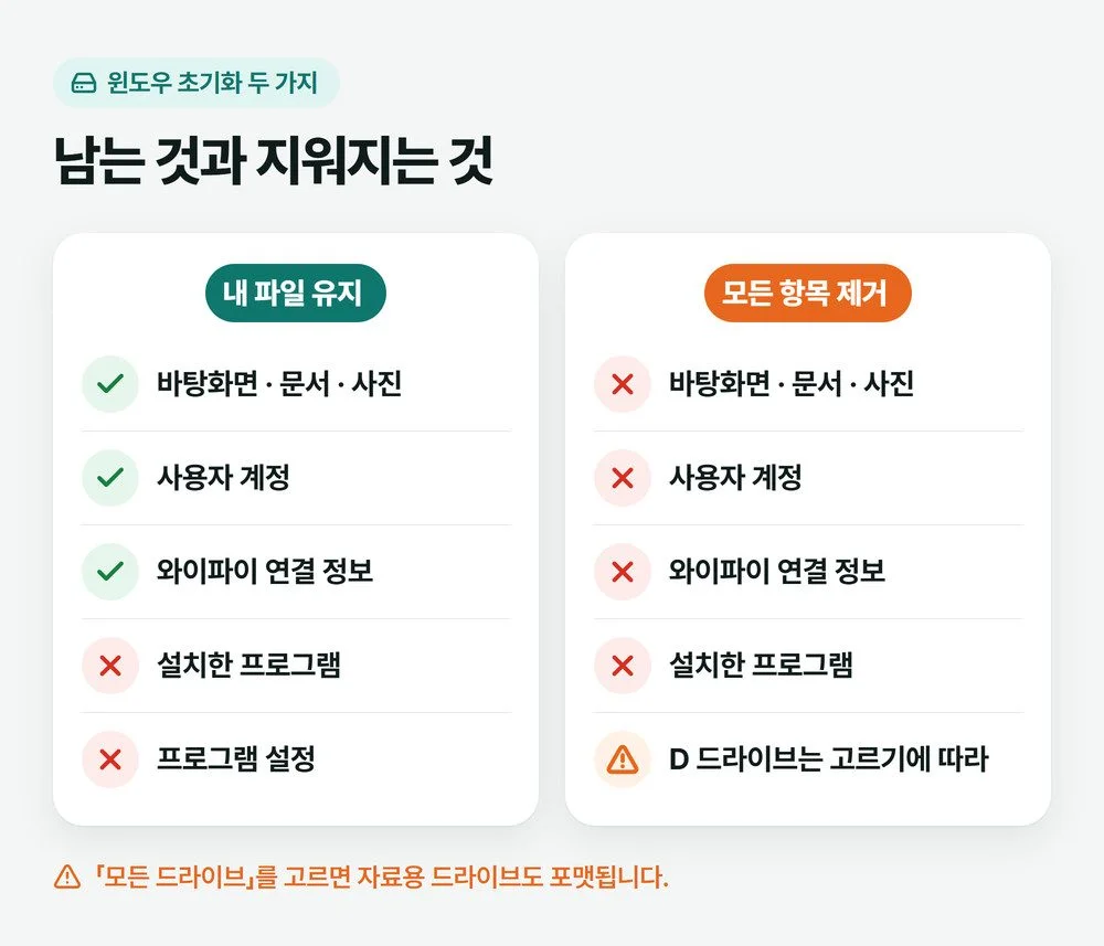 윈도우 초기화의 내 파일 유지와 모든 항목 제거에서 남는 것과 지워지는 것을 나란히 비교한 그림
