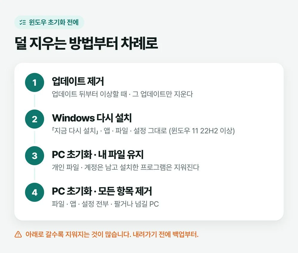 업데이트 제거, Windows 업데이트로 다시 설치, 내 파일 유지 초기화, 모든 항목 제거 순서로 덜 지우는 방법부터 고르는 그림