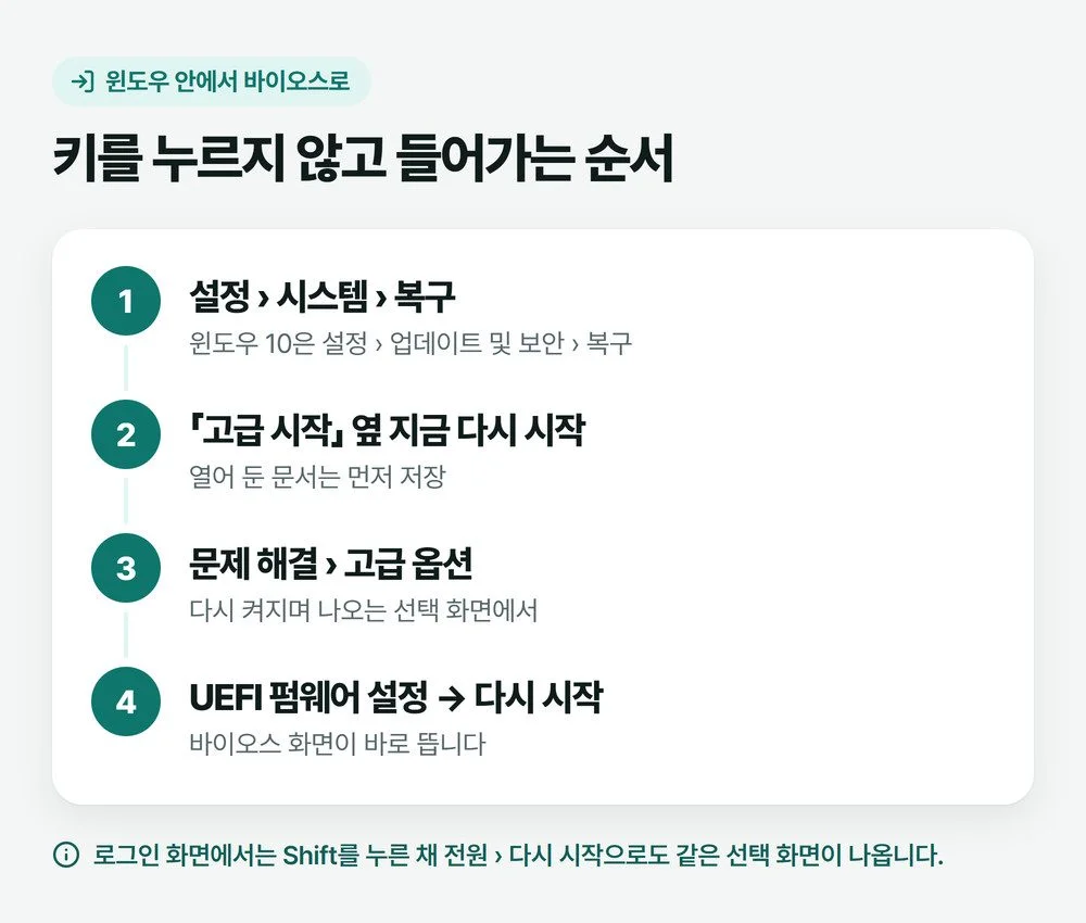 윈도우 설정 복구 화면에서 UEFI 펌웨어 설정까지 가는 순서를 네 단계로 정리한 그림
