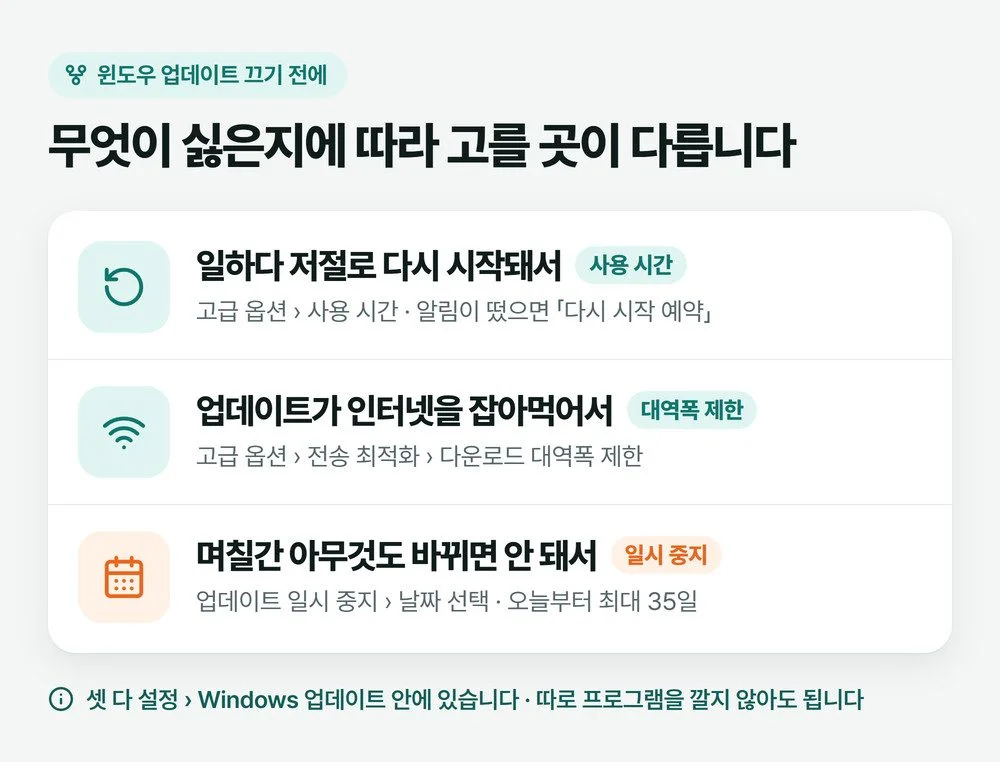 윈도우 업데이트 끄기를 찾는 이유 세 가지와 각각 손댈 설정 — 저절로 다시 시작은 사용 시간, 인터넷을 잡아먹으면 전송 최적화 대역폭 제한, 며칠간 바뀌면 안 되면 업데이트 일시 중지를 나눈 그림