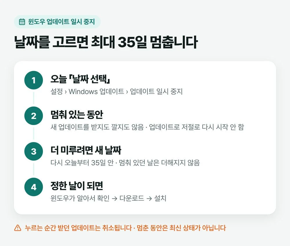 업데이트 일시 중지 날짜 선택부터, 멈춰 있는 동안, 새 날짜로 연장, 정한 날 자동으로 다시 받기까지 35일 일시 중지의 흐름을 네 단계로 그린 그림