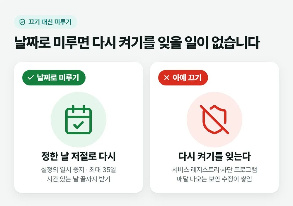 날짜로 미루기는 정한 날 저절로 다시 받고, 서비스·레지스트리·차단 프로그램으로 아예 끄기는 다시 켜기를 잊어 보안 업데이트가 빠지는 차이를 비교한 그림